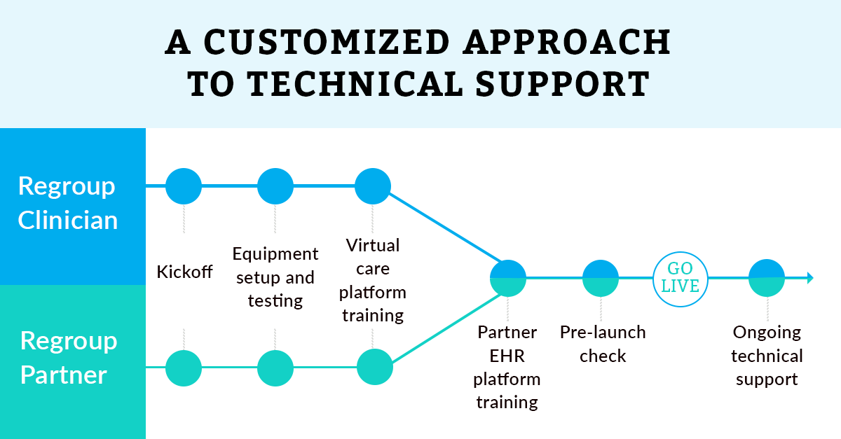 Blog-Customized-Technical-Support-Infographic-Regroup-Telehealth-and-Telepsychiatry